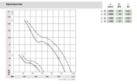 Графики подбора рабочей точки S4S200-BI04-01