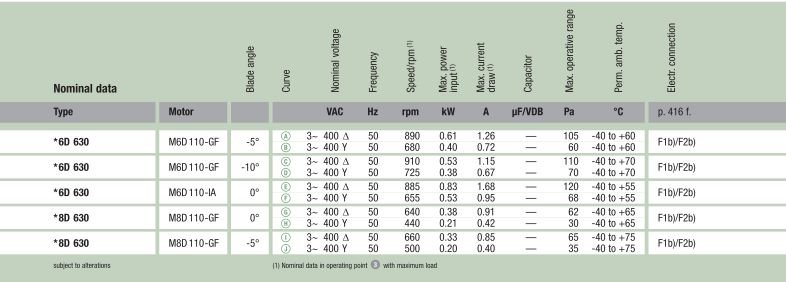Рабочие параметры вентилятора A6D630-AF01-01