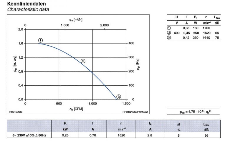График производительности RH31G-4EK.0F.1R